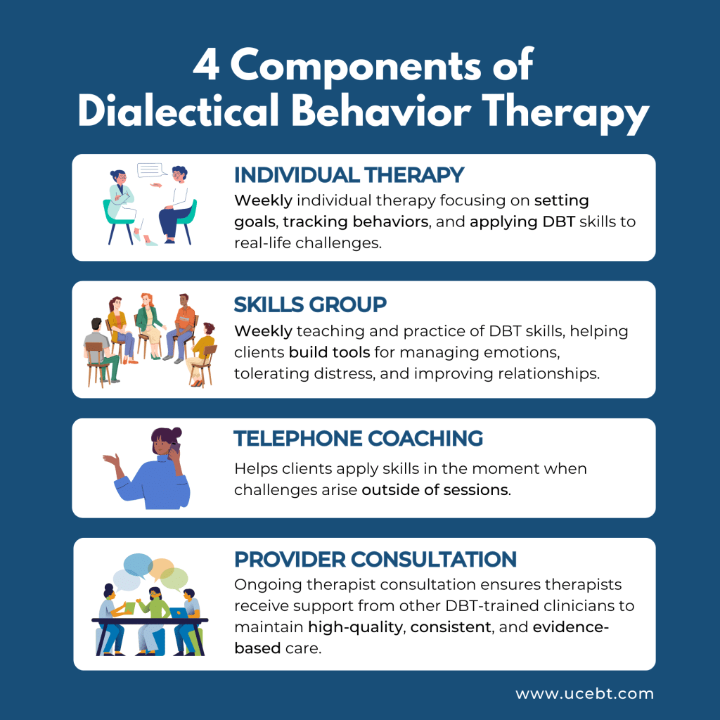 Dialectical Behavior Therapy (DBT) Center in Utah | Full Program